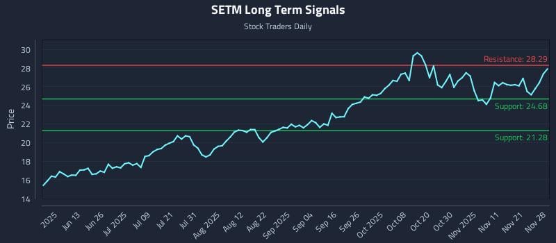 SETM Long Term Analysis for November 30 2025 SETM Long Term Analysis for November 30 2025