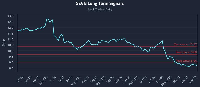 SEVN Long Term Analysis for November 30 2025 SEVN Long Term Analysis for November 30 2025