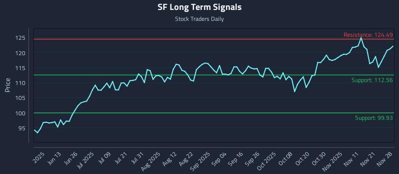 SF Long Term Analysis for November 30 2025