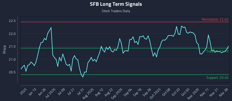 SFB Long Term Analysis for November 30 2025