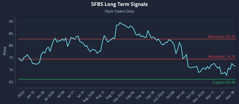 SFBS Long Term Analysis for November 30 2025