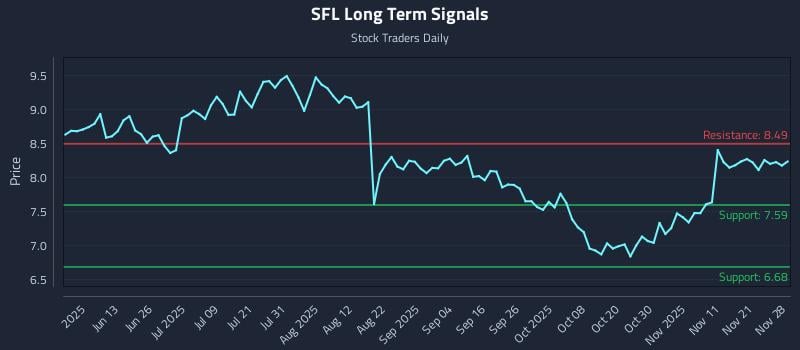 SFL Long Term Analysis for November 30 2025