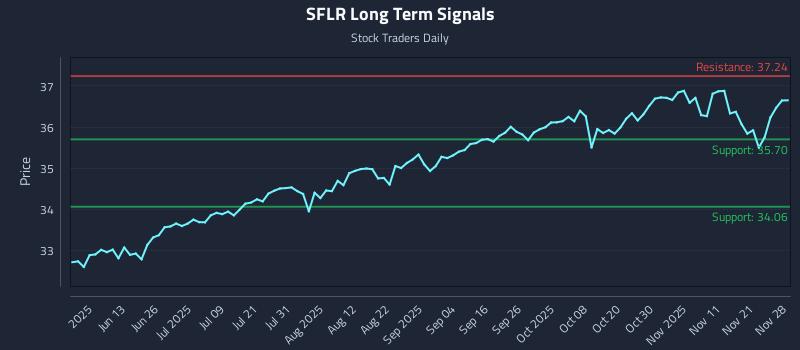 SFLR Long Term Analysis for November 30 2025
