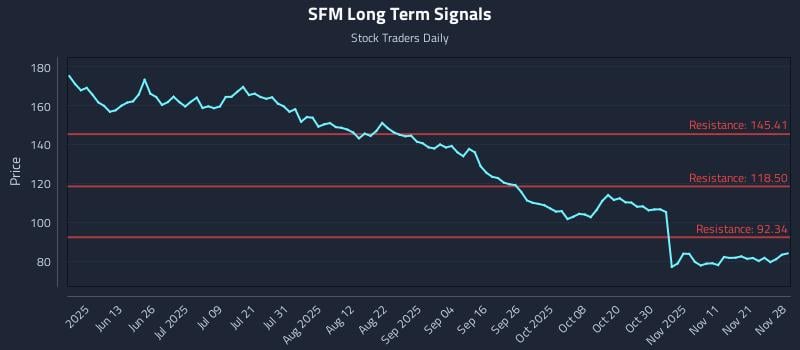 SFM Long Term Analysis for November 30 2025