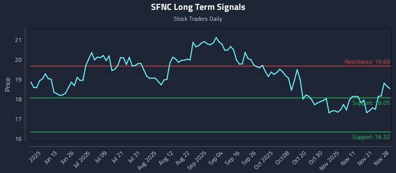 SFNC Long Term Analysis for November 30 2025 SFNC Long Term Analysis for November 30 2025