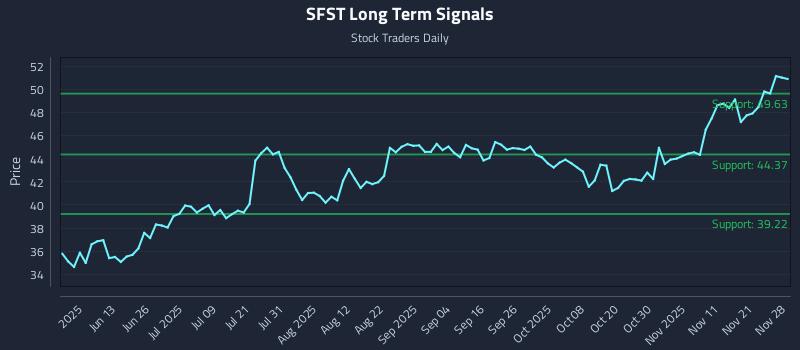SFST Long Term Analysis for November 30 2025