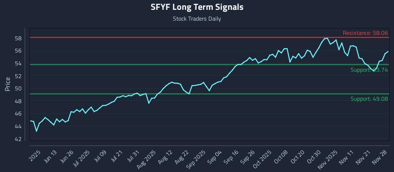 SFYF Long Term Analysis for November 30 2025 SFYF Long Term Analysis for November 30 2025
