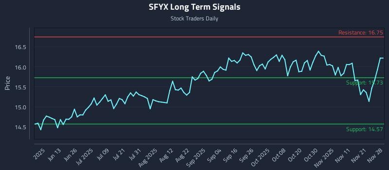 SFYX Long Term Analysis for November 30 2025 SFYX Long Term Analysis for November 30 2025