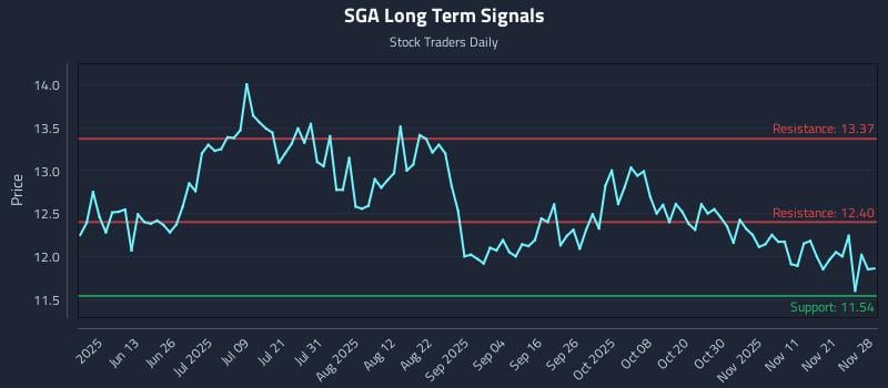 SGA Long Term Analysis for November 30 2025 SGA Long Term Analysis for November 30 2025