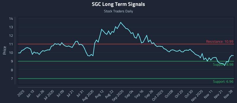 SGC Long Term Analysis for November 30 2025 SGC Long Term Analysis for November 30 2025