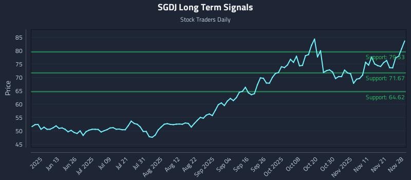 SGDJ Long Term Analysis for November 30 2025 SGDJ Long Term Analysis for November 30 2025