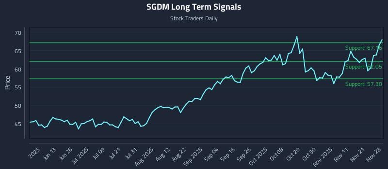 SGDM Long Term Analysis for November 30 2025 SGDM Long Term Analysis for November 30 2025