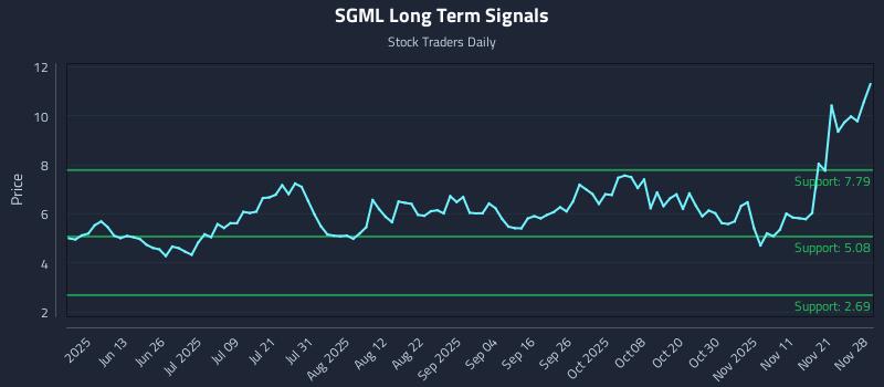 SGML Long Term Analysis for November 30 2025 SGML Long Term Analysis for November 30 2025