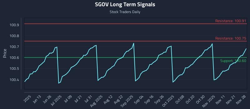 SGOV Long Term Analysis for November 30 2025 SGOV Long Term Analysis for November 30 2025