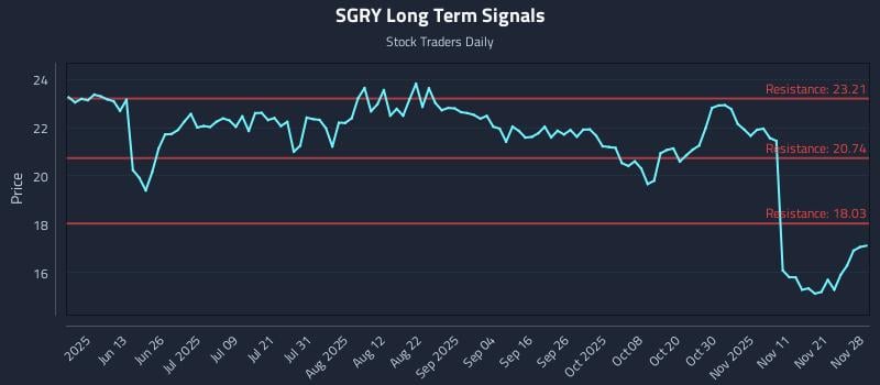 SGRY Long Term Analysis for November 30 2025 SGRY Long Term Analysis for November 30 2025