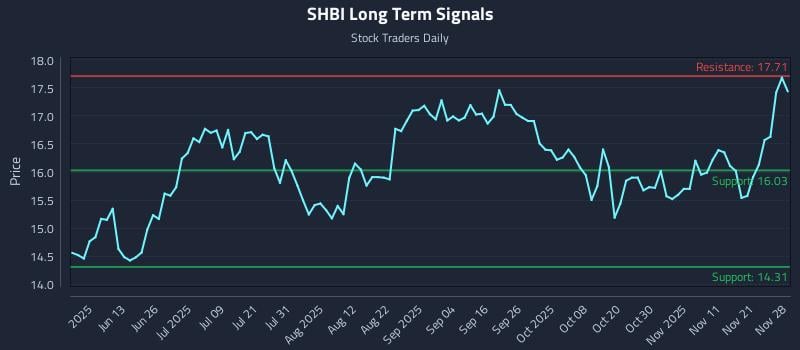 SHBI Long Term Analysis for November 30 2025 SHBI Long Term Analysis for November 30 2025