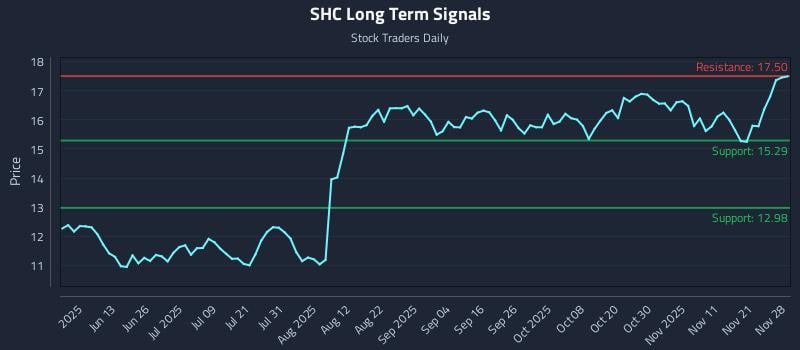 SHC Long Term Analysis for November 30 2025 SHC Long Term Analysis for November 30 2025