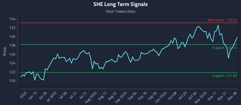 SHE Long Term Analysis for November 30 2025