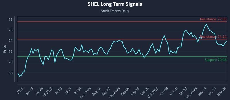 SHEL Long Term Analysis for November 30 2025