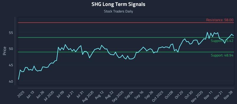 SHG Long Term Analysis for November 30 2025