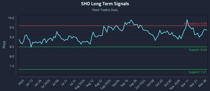 SHO Long Term Analysis for November 30 2025 SHO Long Term Analysis for November 30 2025