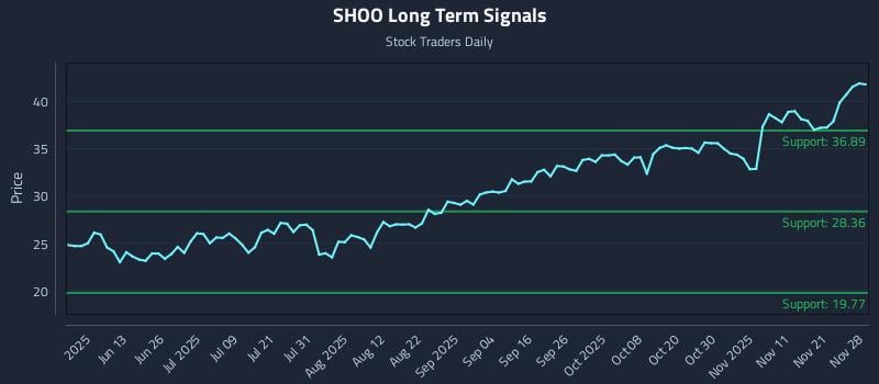 SHOO Long Term Analysis for November 30 2025 SHOO Long Term Analysis for November 30 2025