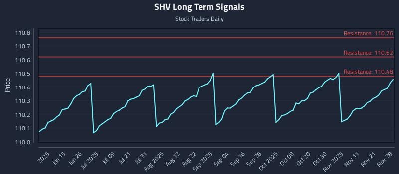 SHV Long Term Analysis for November 30 2025 SHV Long Term Analysis for November 30 2025