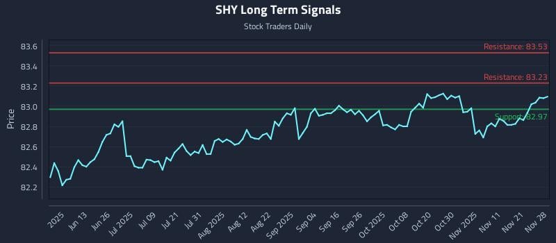 SHY Long Term Analysis for November 30 2025 SHY Long Term Analysis for November 30 2025