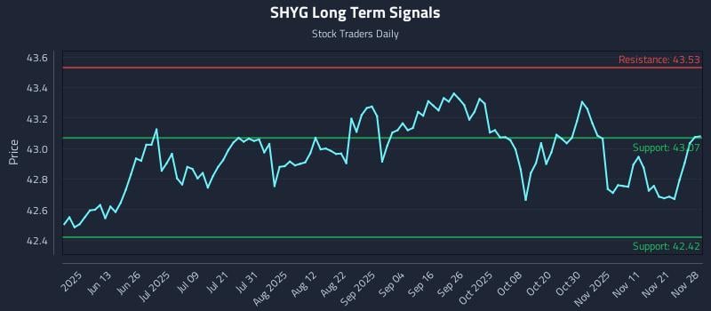SHYG Long Term Analysis for November 30 2025 SHYG Long Term Analysis for November 30 2025