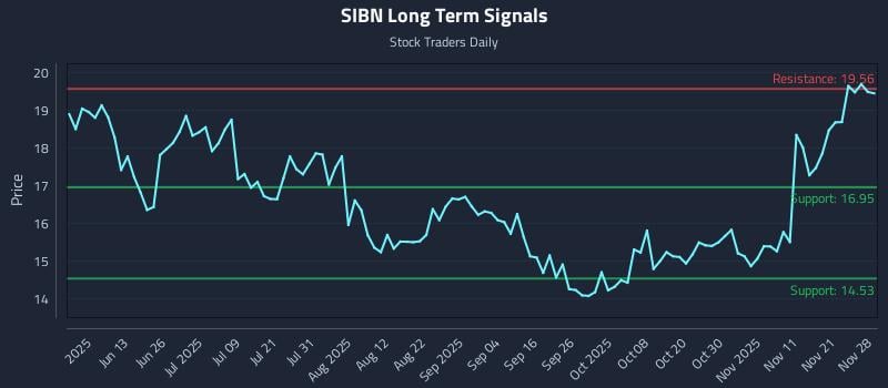 SIBN Long Term Analysis for November 30 2025
