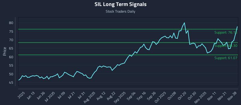 SIL Long Term Analysis for November 30 2025 SIL Long Term Analysis for November 30 2025