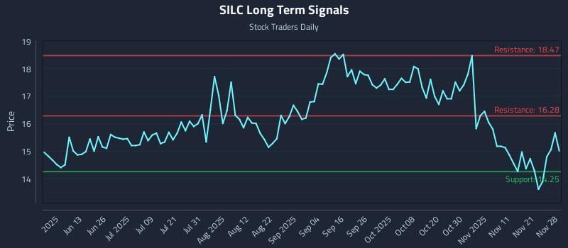 SILC Long Term Analysis for November 30 2025