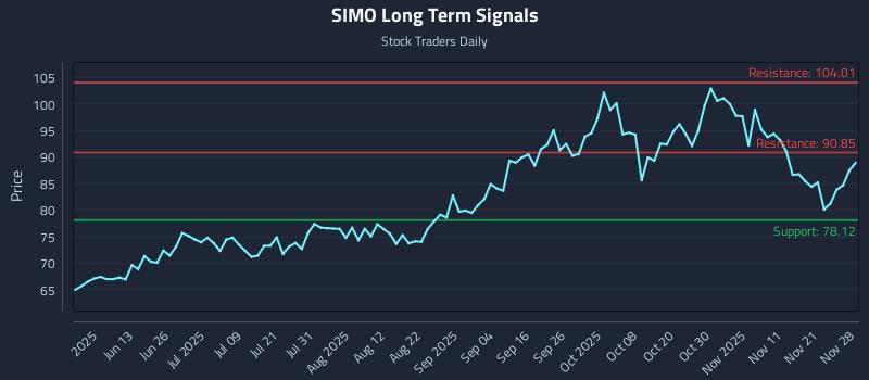SIMO Long Term Analysis for November 30 2025