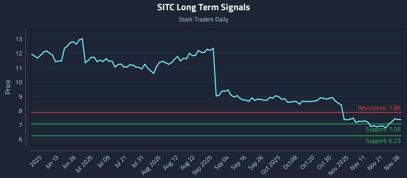 SITC Long Term Analysis for November 30 2025 SITC Long Term Analysis for November 30 2025