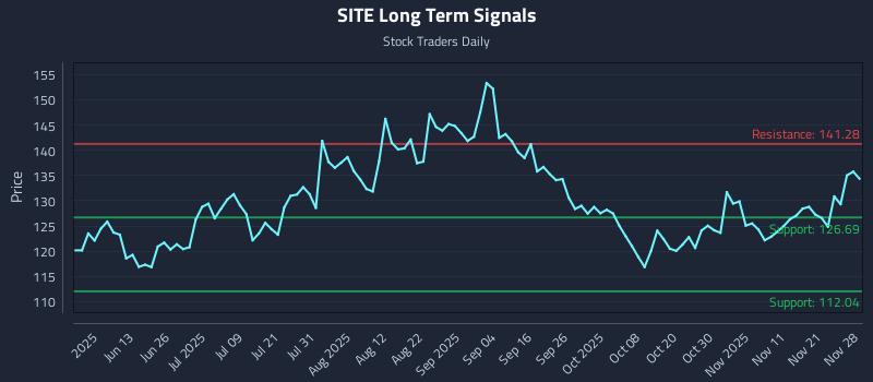 SITE Long Term Analysis for November 30 2025 SITE Long Term Analysis for November 30 2025