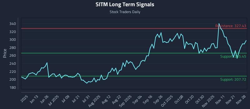 SITM Long Term Analysis for November 30 2025