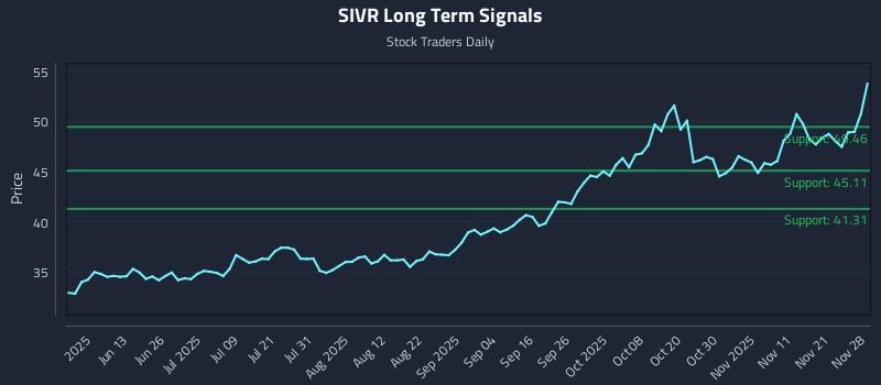 SIVR Long Term Analysis for November 30 2025 SIVR Long Term Analysis for November 30 2025