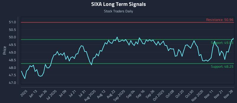 SIXA Long Term Analysis for November 30 2025