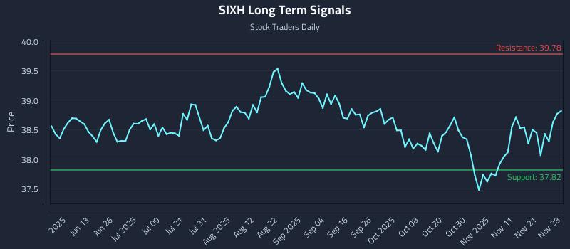 SIXH Long Term Analysis for November 30 2025