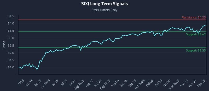 SIXJ Long Term Analysis for November 30 2025 SIXJ Long Term Analysis for November 30 2025