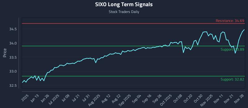SIXO Long Term Analysis for November 30 2025