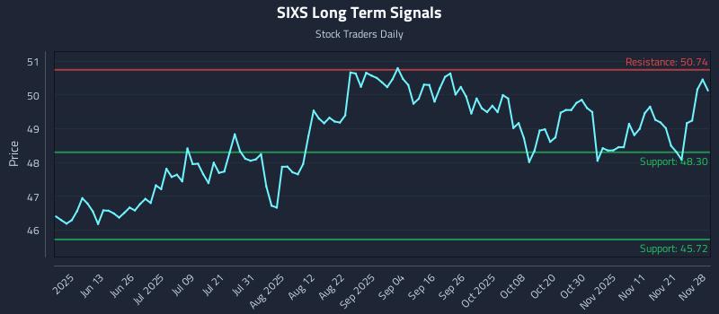 SIXS Long Term Analysis for November 30 2025