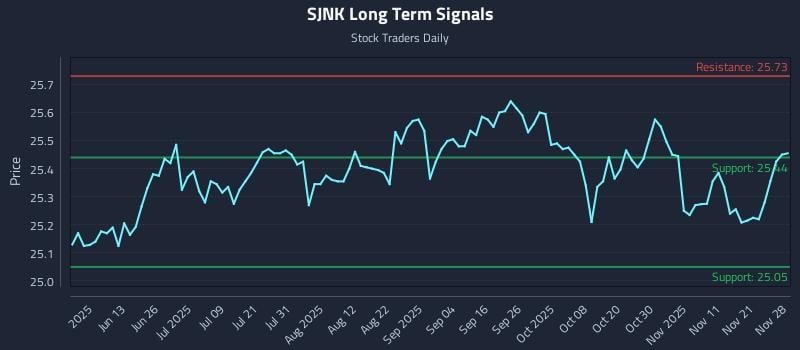 SJNK Long Term Analysis for November 30 2025