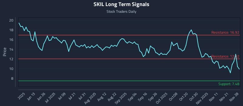 SKIL Long Term Analysis for November 30 2025 SKIL Long Term Analysis for November 30 2025