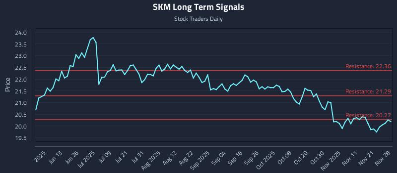 SKM Long Term Analysis for November 30 2025