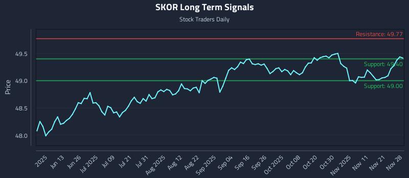 SKOR Long Term Analysis for November 30 2025 SKOR Long Term Analysis for November 30 2025