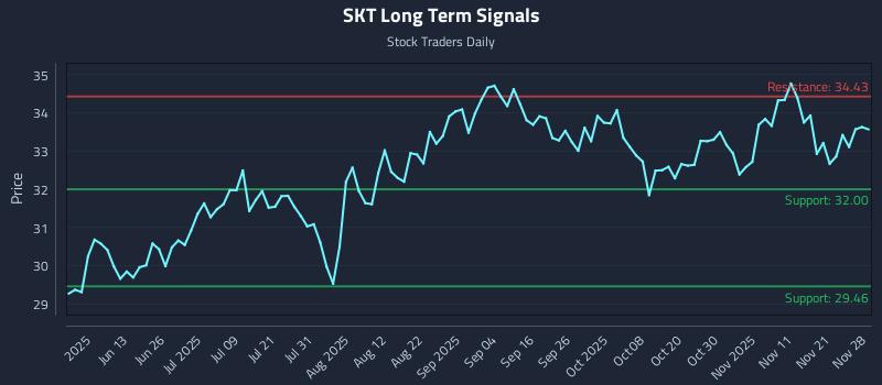 SKT Long Term Analysis for November 30 2025 SKT Long Term Analysis for November 30 2025