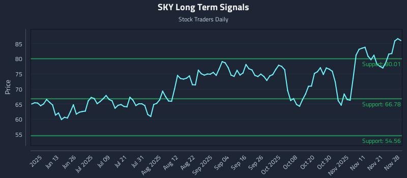 SKY Long Term Analysis for November 30 2025 SKY Long Term Analysis for November 30 2025