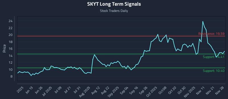 SKYT Long Term Analysis for November 30 2025 SKYT Long Term Analysis for November 30 2025