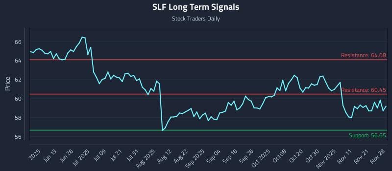 SLF Long Term Analysis for November 30 2025